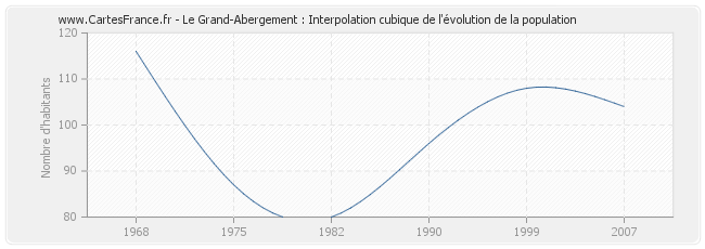 Le Grand-Abergement : Interpolation cubique de l'évolution de la population